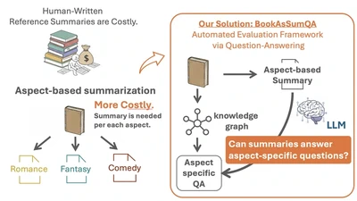 BookAsSumQA: An Evaluation Framework for Aspect-Based Book Summarization via Question Answering featured image